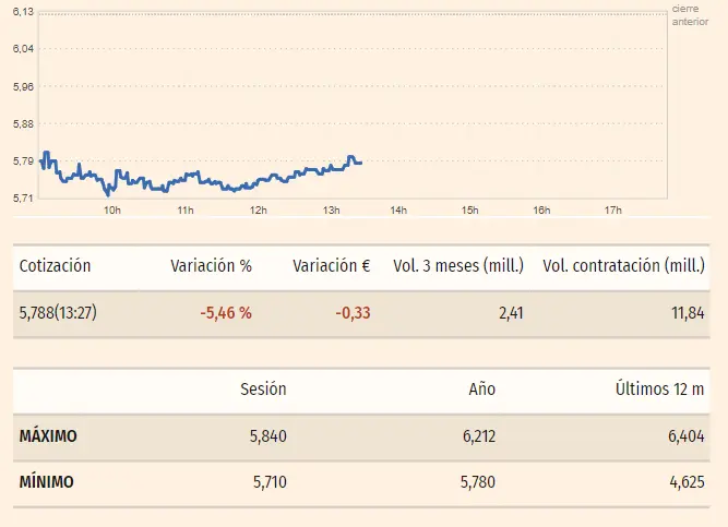 Gráfico de las cotizaciones de las acciones Bankinter del Ibex 35 en un espacio de tiempo de un día