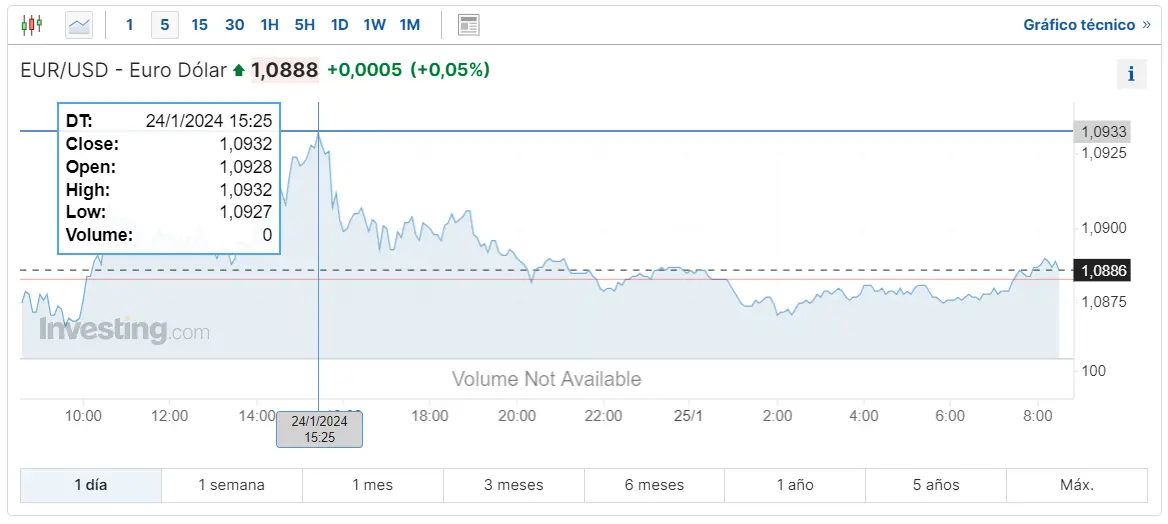 Gráfico de las cotizaciones del cambio Euro Dólar (EURUSD) en un espacio de tiempo de un día