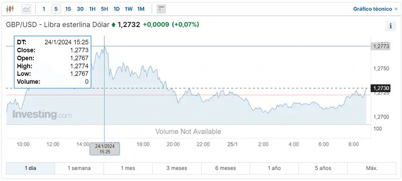Gráfico de las cotizaciones del cambio Libra Dólar (GBPUSD) en un espacio de tiempo de un día