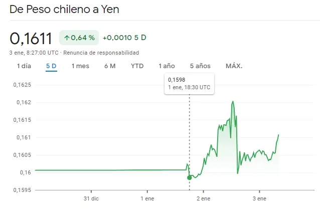 Gráfico de las cotizaciones del tipo de cambio eso Chileno Yen Japonés (CLPJPY) en un espacio de tiempo de una semana