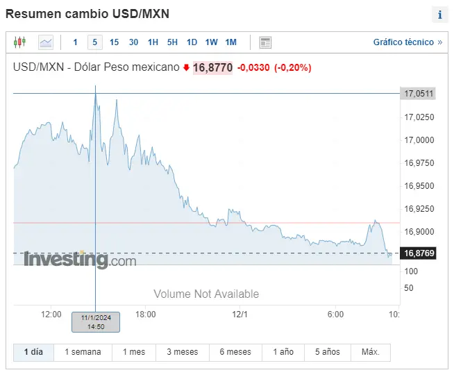 Gráfico de las cotizaciones del tipo de cambio Dólar Peso Mexicano (USDMXN) en un espacio de tiempo de un día 