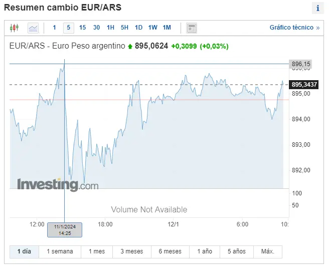 Gráfico de las cotizaciones del tipo de cambio Euro Peso Argentino (EURARS) en un espacio de tiempo de un día