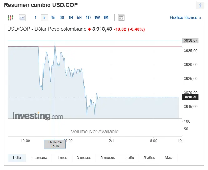 Gráfico de las cotizaciones del tipo de cambio Dólar Peso Colombiano (USDCOP) en un espacio de tiempo de un día