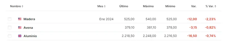 Tabla con las cotizaciones de las materias primas más volátiles del mercado