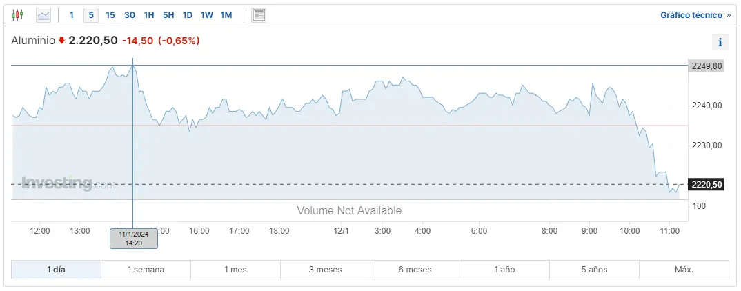 Gráfico de las cotizaciones del aluminio en un espacio de tiempo de un día