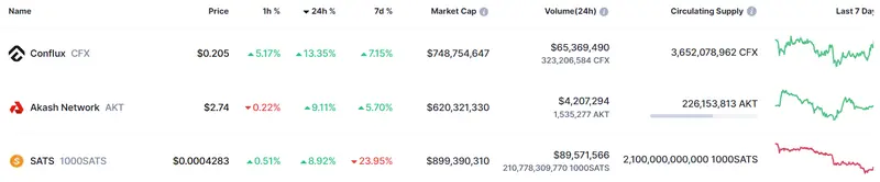 Tabla con los datos de las cotizaciones de las criptomonedas más volátiles del mercado de criptomonedas