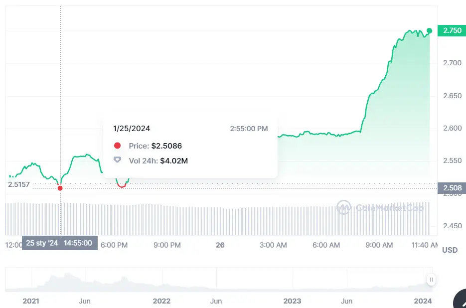 Gráfico de las cotizaciones de la criptomoneda Akash Network en un espacio de tiempo de un día