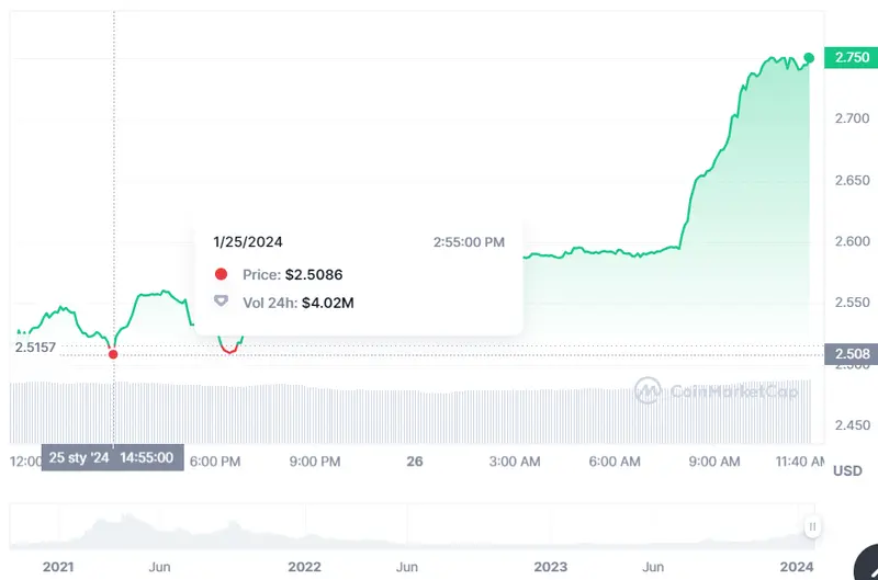 Gráfico de las cotizaciones de la criptomoneda Akash Network en un espacio de tiempo de un día