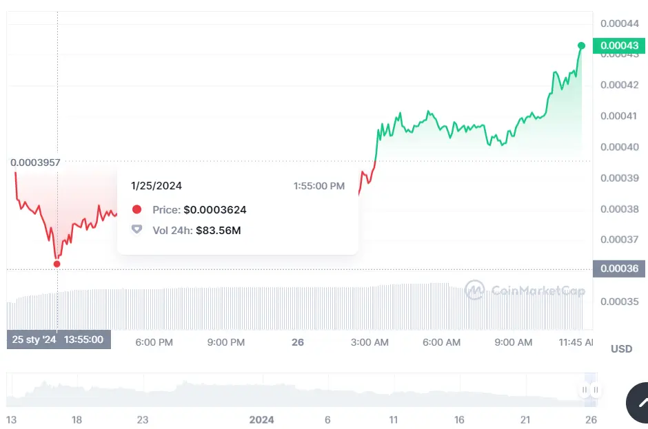 Gráfico de las cotizaciones de la criptomoneda SATS en un espacio de tiempo de un día