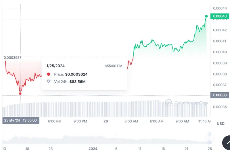 Gráfico de las cotizaciones de la criptomoneda SATS en un espacio de tiempo de un día