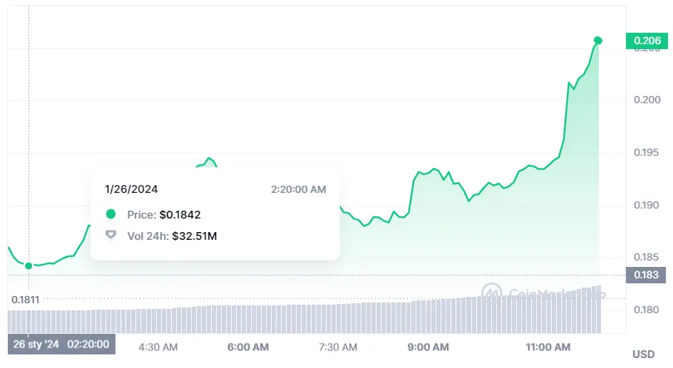 Gráfico de las cotizaciones de la criptomoneda Conflux (CFX) en un espacio de tiempo de un día