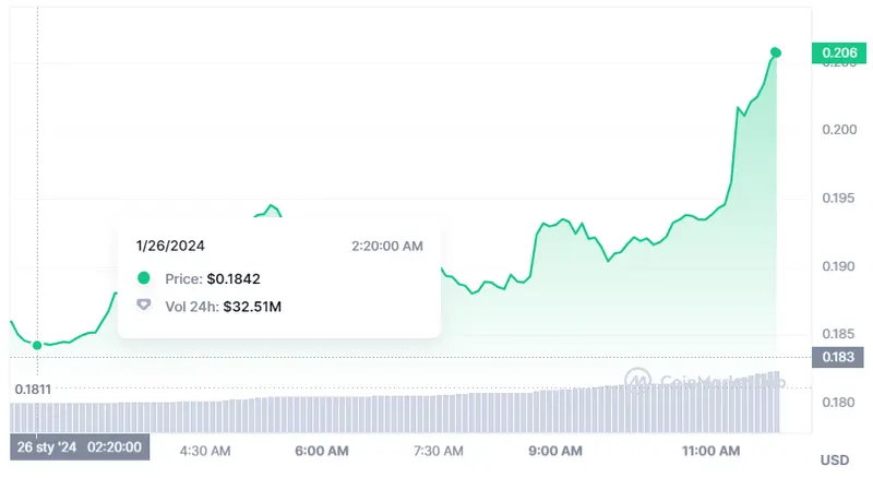 Gráfico de las cotizaciones de la criptomoneda Conflux (CFX) en un espacio de tiempo de un día