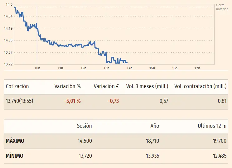 Gráfico de las cotizaciones de las acciones Solaria del índice Ibex 35 en un espacio de tiempo de un día
