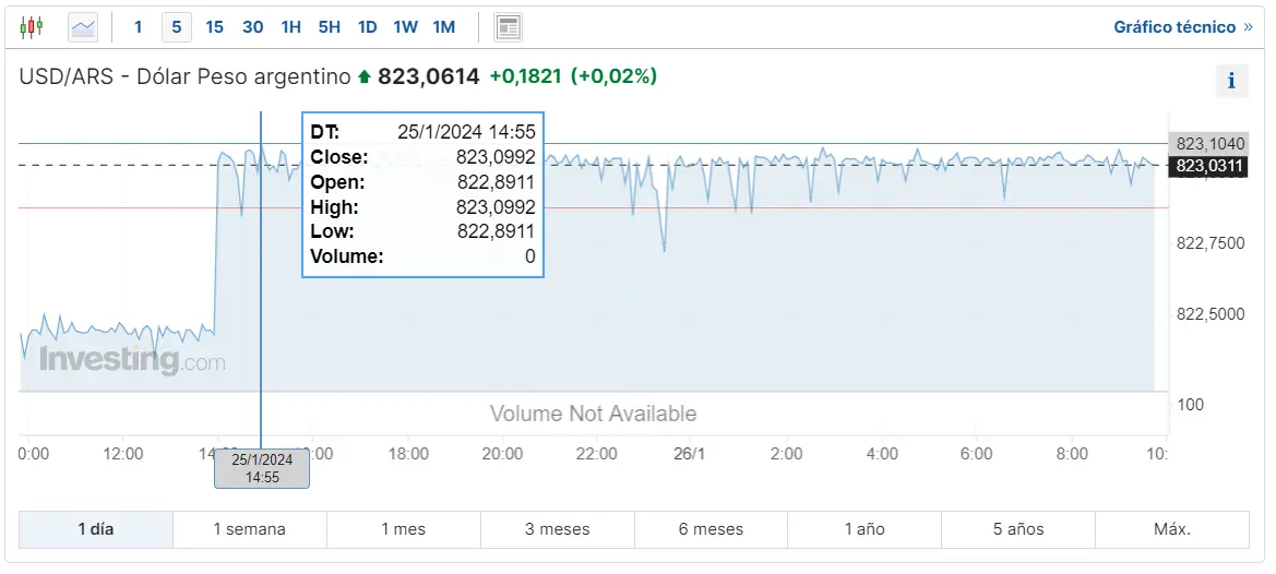 Gráfico de las cotizaciones del tipo de cambio Dólar Peso Argentino (USDARS) en un espacio de tiempo de un día 