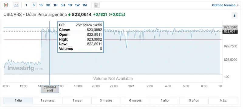 Gráfico de las cotizaciones del tipo de cambio Dólar Peso Argentino (USDARS) en un espacio de tiempo de un día 