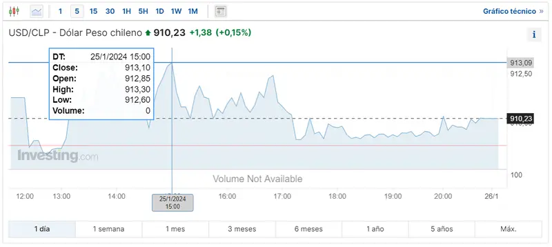 Gráfico de las cotizaciones del tipo de cambio Dólar Peso Chileno (USDCLP) en un espacio de tiempo de un día