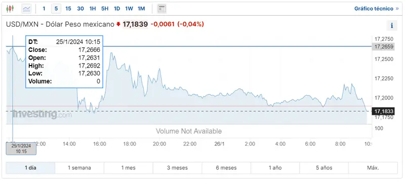 Gráfico de las cotizaciones del tipo de cambio Dólar Peso Mexicano (USDMXN) en un espacio de tiempo de un día