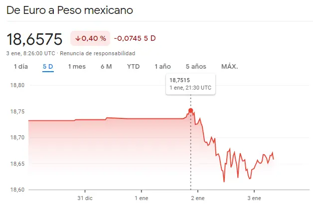 Gráfico de las cotizaciones del tipo de cambio Euro Peso Mexicano (EURMXN) en un espacio de tiempo de una semana