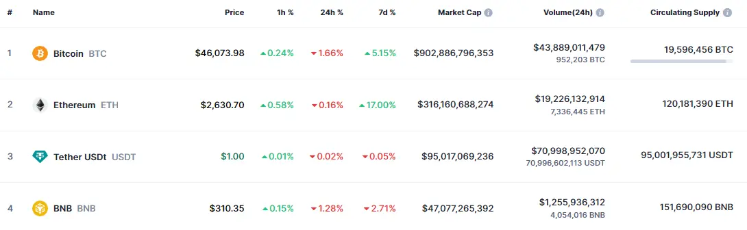 Tabla con las cotizaciones de las criptomonedas más populares del mercado de criptomonedas