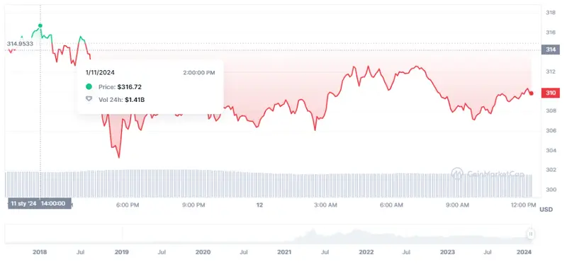 Gráfico de las cotizaciones de la criptomoneda BNB en un espacio de tiempo de un día