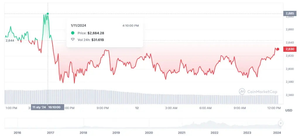 Gráfico de las cotizaciones de la criptomoneda Ethereum (ETH) en un espacio de tiempo de un día