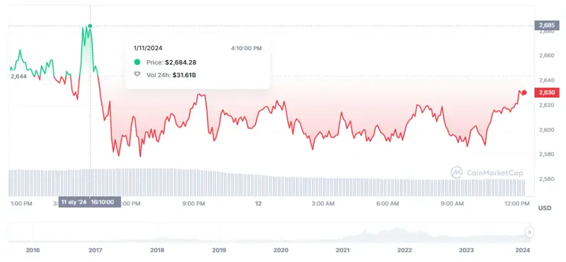 Gráfico de las cotizaciones de la criptomoneda Ethereum (ETH) en un espacio de tiempo de un día