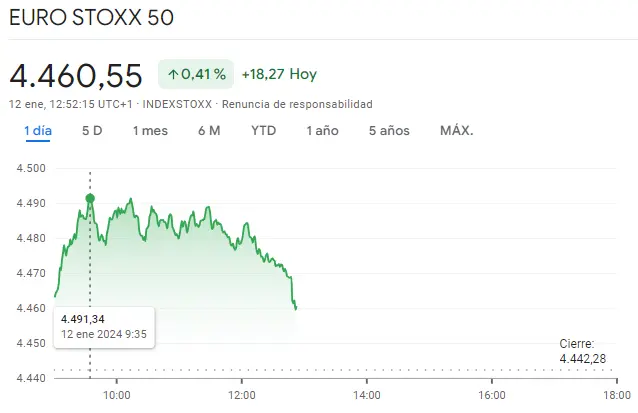 Gráfico de las cotizaciones del índice Euro Stoxx 50 en un espacio de tiempo de un día