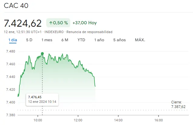 Gráfico de las cotizaciones del índice CAC 40 en un espacio de tiempo de un día