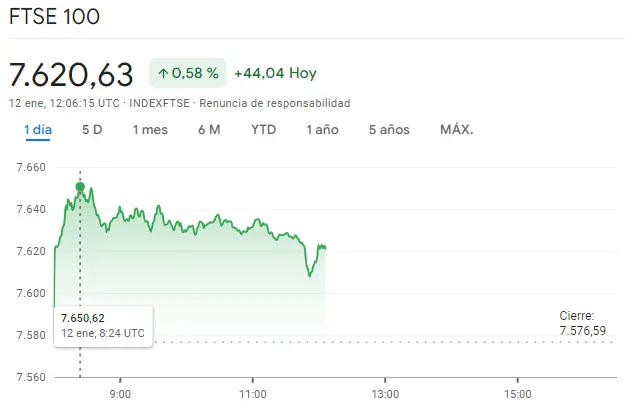 Gráfico de las cotizaciones del índice FTSE 100 en un espacio de tiempo de un día