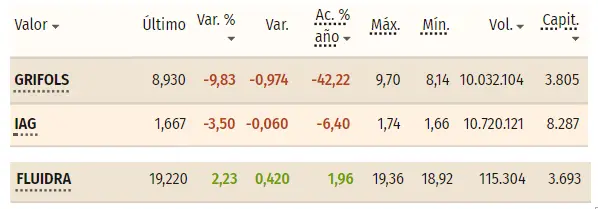 Tabla con las cotizaciones de las acciones más volátiles del índice Ibex 35 en un espacio de tiempo de un día