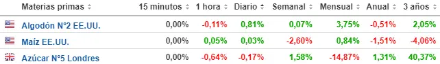 Tabla con los datos de las materias primas como el algodón, el maíz y el azúcar