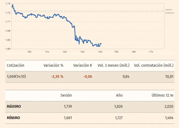 Gráfico y tabla con los datos de las cotizaciones de las acciones IAG del índice Ibex 35 en un espacio de tiempo de un día