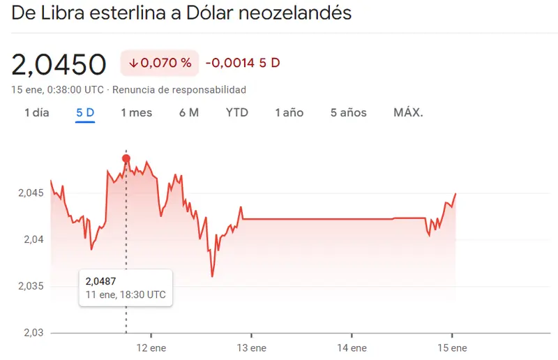 Gráfico de las cotizaciones del tipo de cambio Libra Dólar Neozelandés (GBPNZD) en un espacio de tiempo de una semana