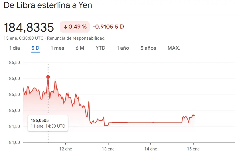 Gráfico de las cotizaciones del tipo de cambio Libra Yen Japonés (GBPJPY) en un espacio de tiempo de un día
