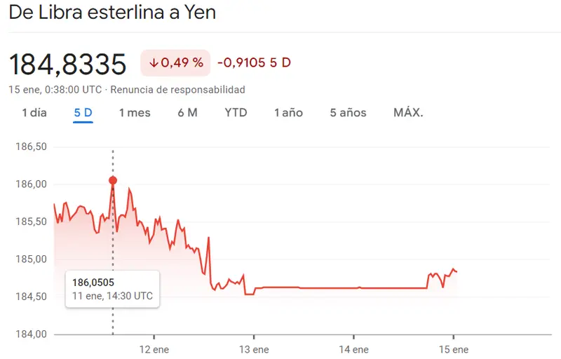 Gráfico de las cotizaciones del tipo de cambio Libra Yen Japonés (GBPJPY) en un espacio de tiempo de un día