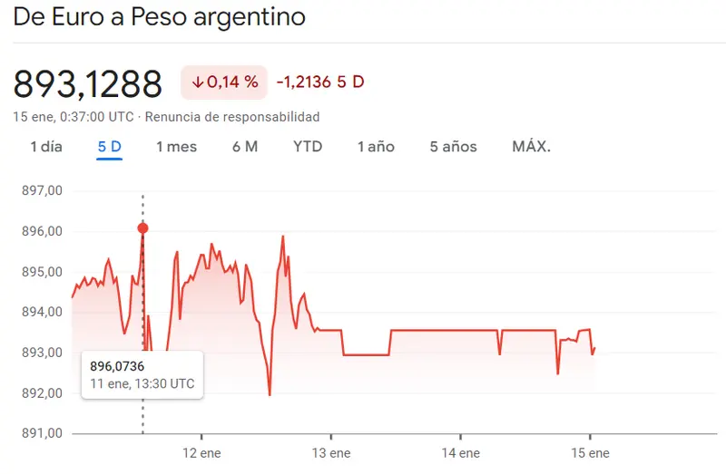 Gráfico de las cotizaciones del tipo de cambio Euro Peso Argentino (EURARS) en un espacio de tiempo de una semana