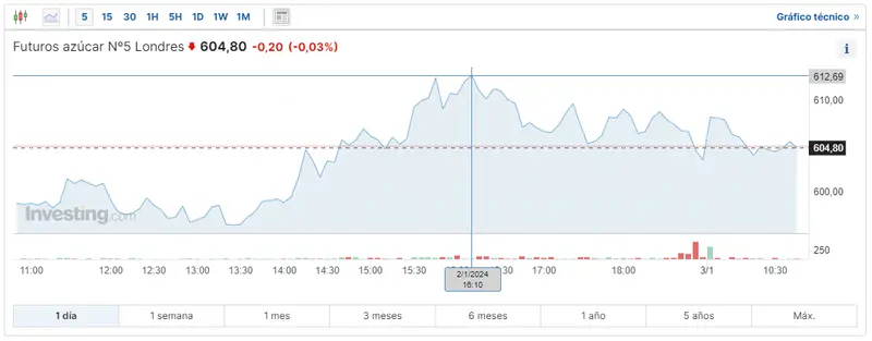 Gráfico de las cotizaciones del azúcar en un espacio de tiempo de un día