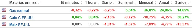 Tabla con las cotizaciones de las materias primas más volátiles del mercado 