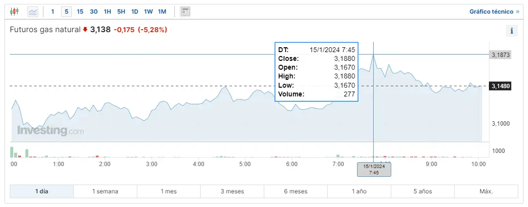 Gráfico de las cotizaciones del gas natural en un espacio de tiempo de un día