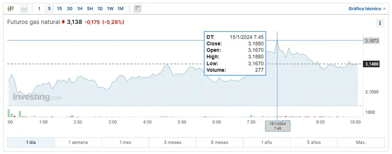 Gráfico de las cotizaciones del gas natural en un espacio de tiempo de un día