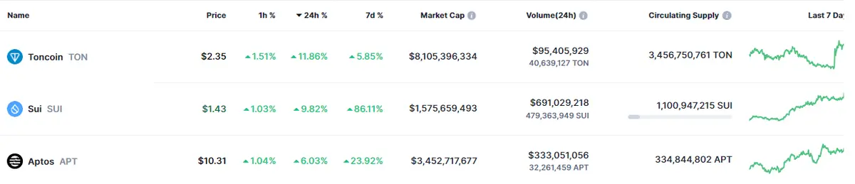 Tabla con las cotizaciones de la criptomoneda Aptos (APT) en un espacio de tiempo de un día