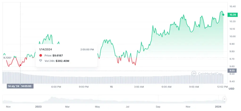 Gráfico de las cotizacione de la criptomoneda Aptos (APT) en un espacio de tiempo de un día