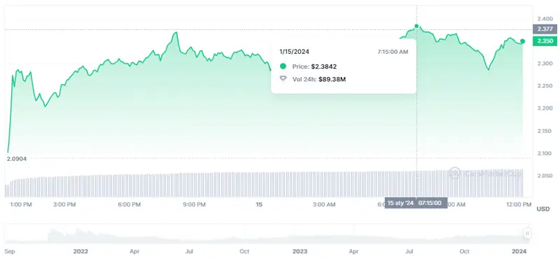 Gráfico de las cotizaciones de la criptomoneda Toncoin (TON) en un espacio de tiempo de un día