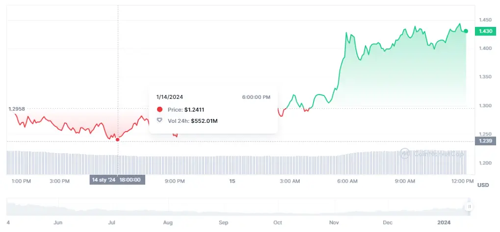 Gráfico de las cotizaciones de la criptomoneda Sui en un espacio de tiempo de un día