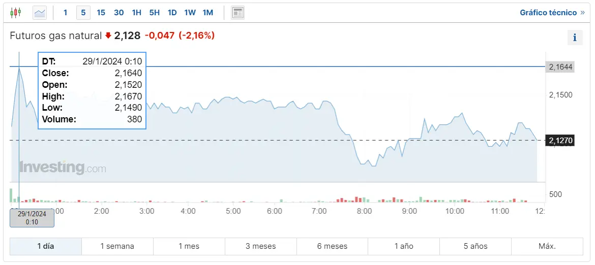 Gráfico de las cotizaciones del gas natural en un espacio de tiempo de un día