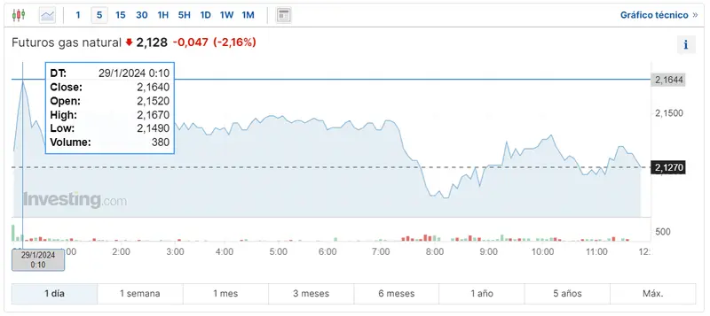 Gráfico de las cotizaciones del gas natural en un espacio de tiempo de un día