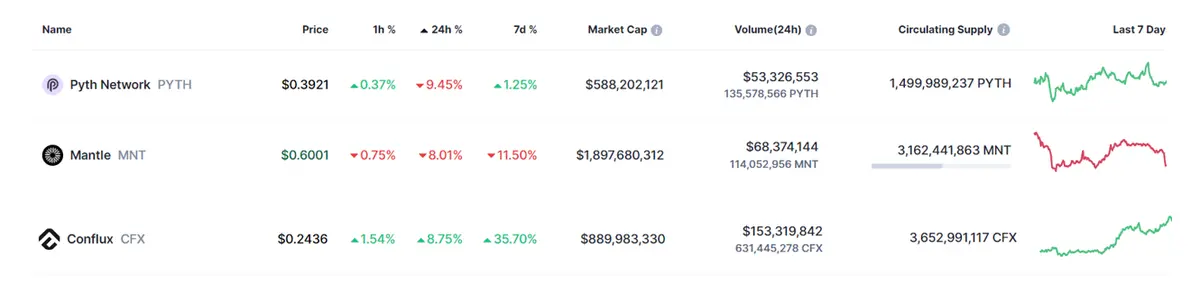 Tabla con las cotizaciones de las criptomonedas más volátiles del mercado crypto en un espacio de tiempo de un día