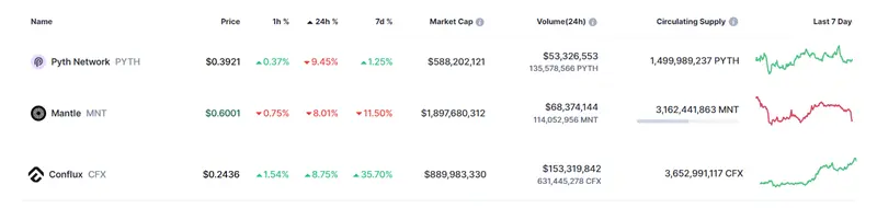 Tabla con las cotizaciones de las criptomonedas más volátiles del mercado crypto en un espacio de tiempo de un día