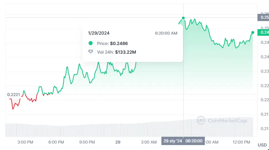 Gráfico de las cotizaciones de la criptomoneda Conflux en un espacio de tiempo de un día