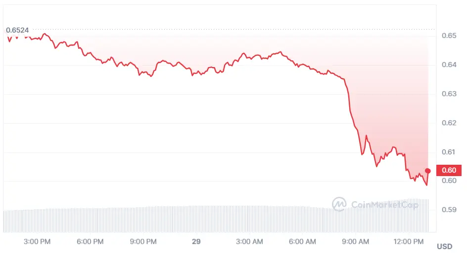 Gráfico de las cptizaciones de la criptomoneda Mantle en un espacio de tiempo de un día